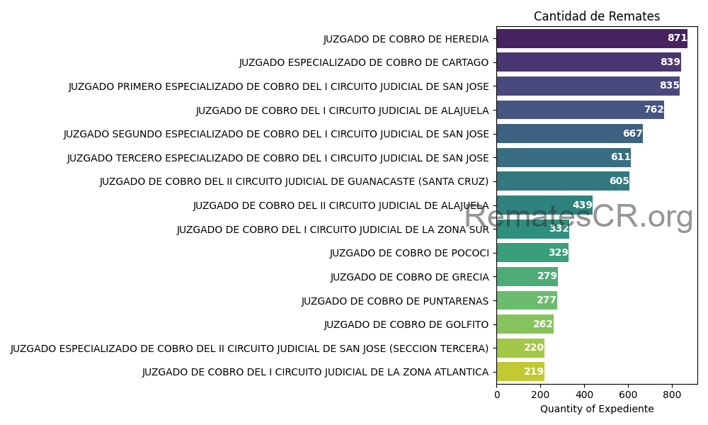Top 10 Juzgado with Highest Quantity of Expediente