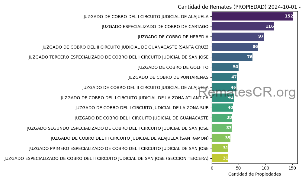 Juzgados con mayor cantidad de remates de Propiedades